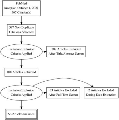 The application of machine learning to imaging in hematological oncology: A scoping review